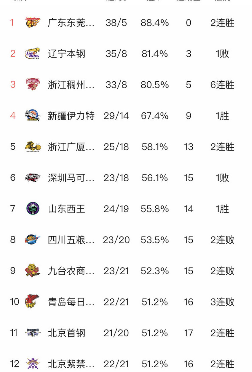 山东队擒下天水男篮，领先积分榜稳稳放的简单介绍